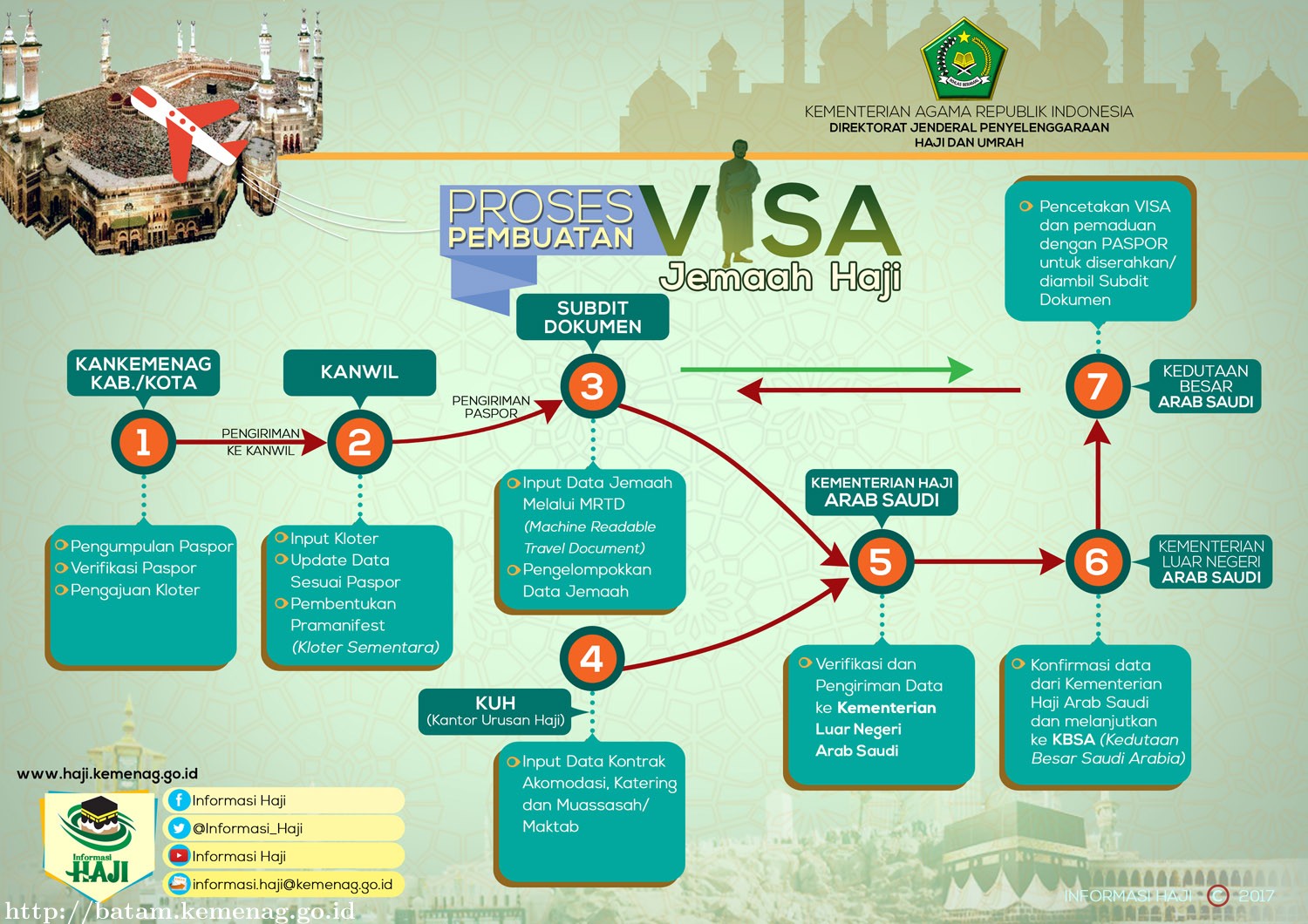 Proses Pembuatan Visa Haji 