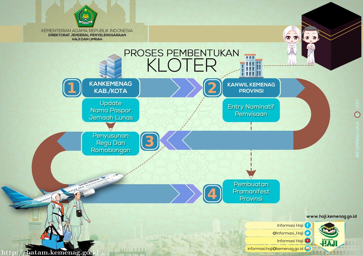 Proses Pembentukan Kloter 