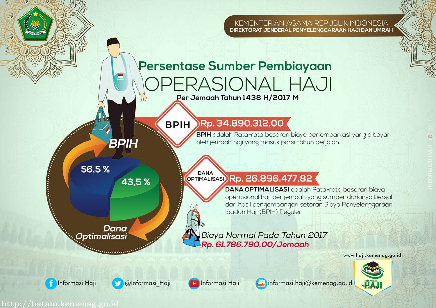 Persentase Sumber Operasional Haji 2017 