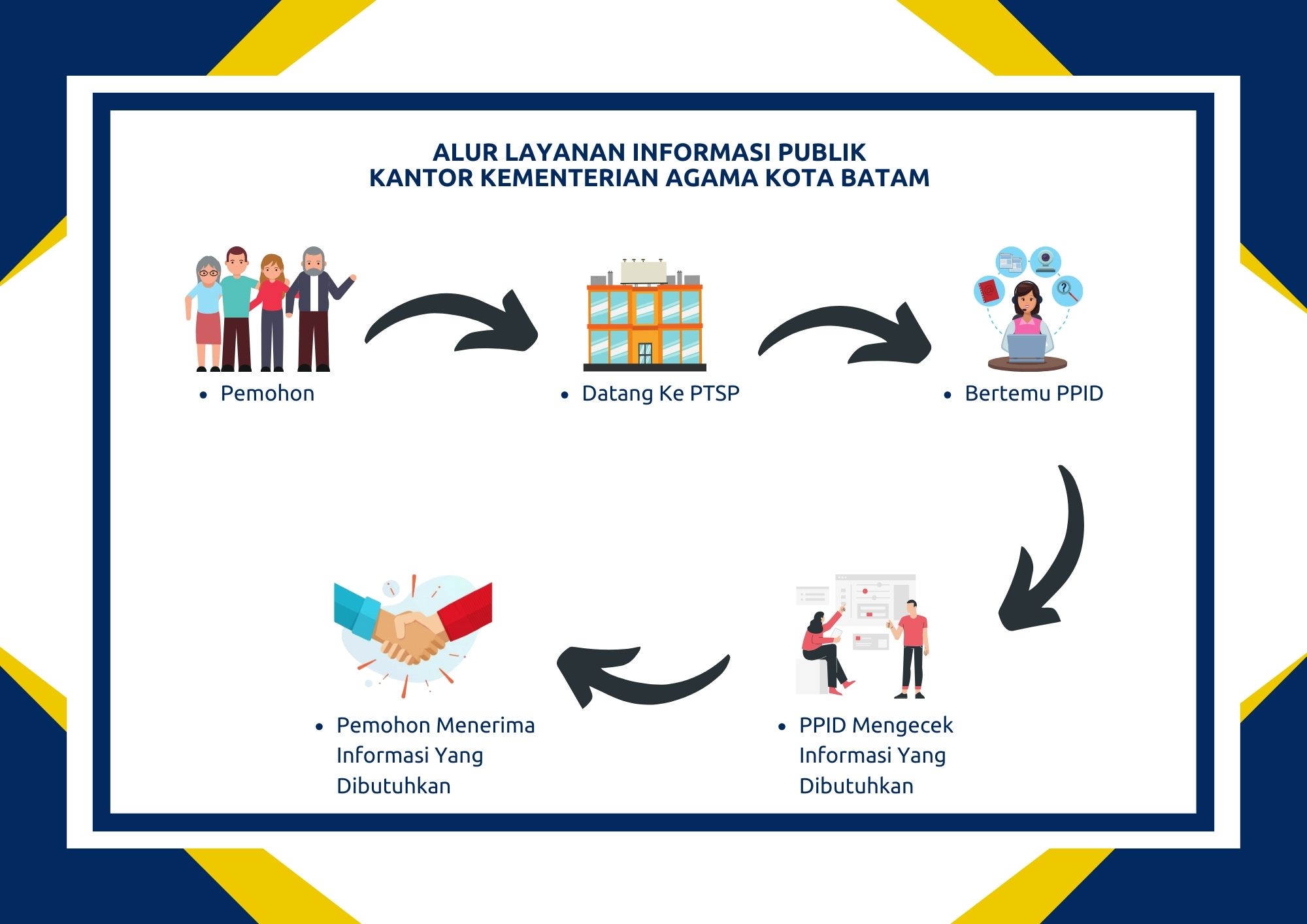Alur Permohonan Informasi