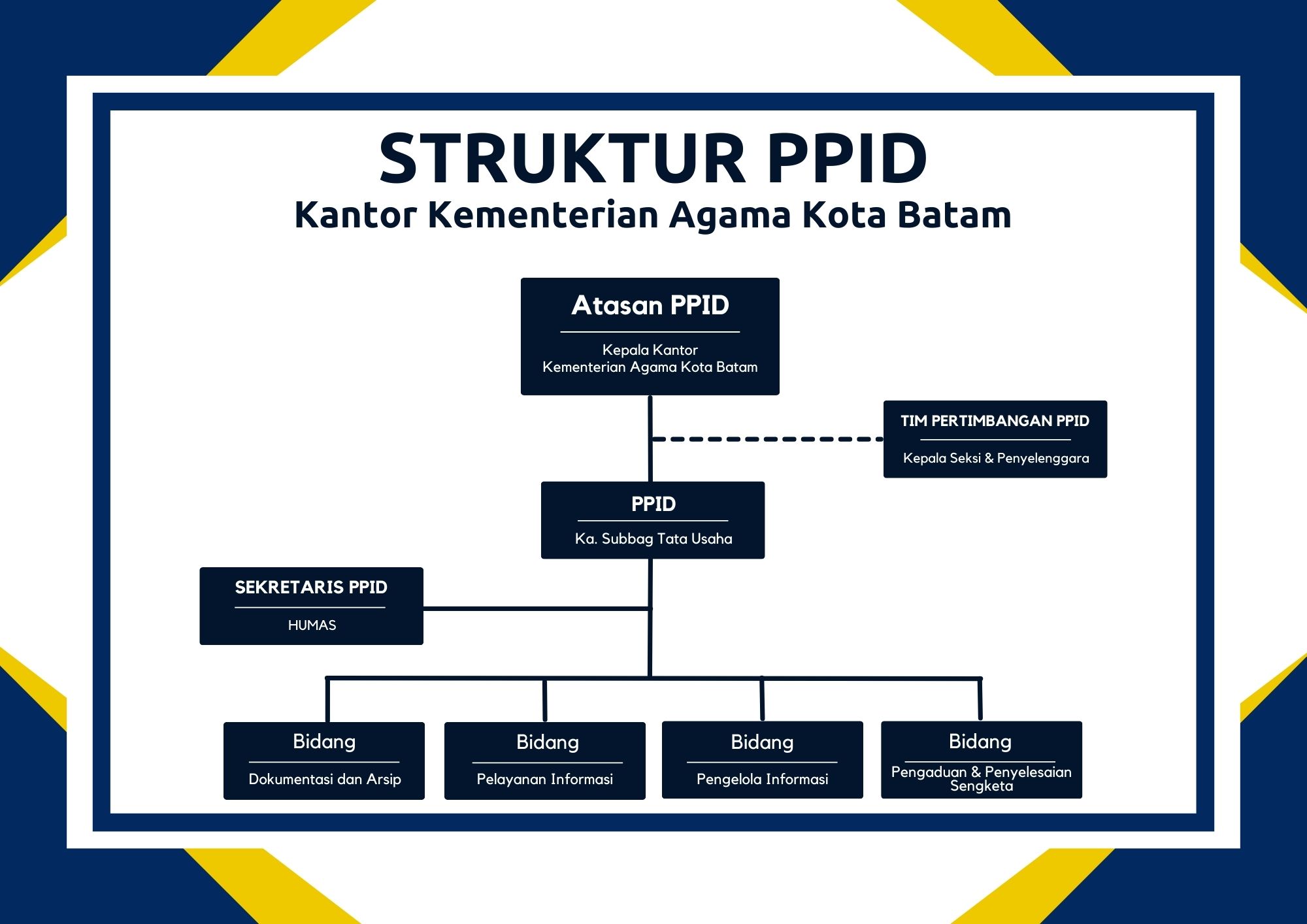 Struktur Organisasi PPID